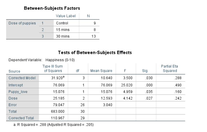 \label{fig:ancovaSPSS}SPSS Output for ANCOVA