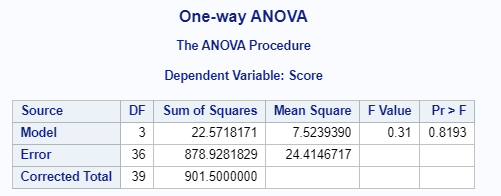 \label{fig:anovaSAS}SAS Output for One-Way Independent ANOVA