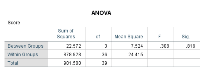 \label{fig:anovaSPSS}SPSS Output for One-Way Independent ANOVA