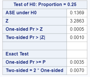 \label{fig:BinomialTestSAS}SAS Output for Binomial Test