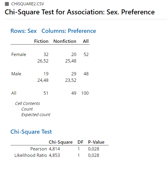 \label{fig:cstMinitab}Minitab Output for Chi-Squared-Test
