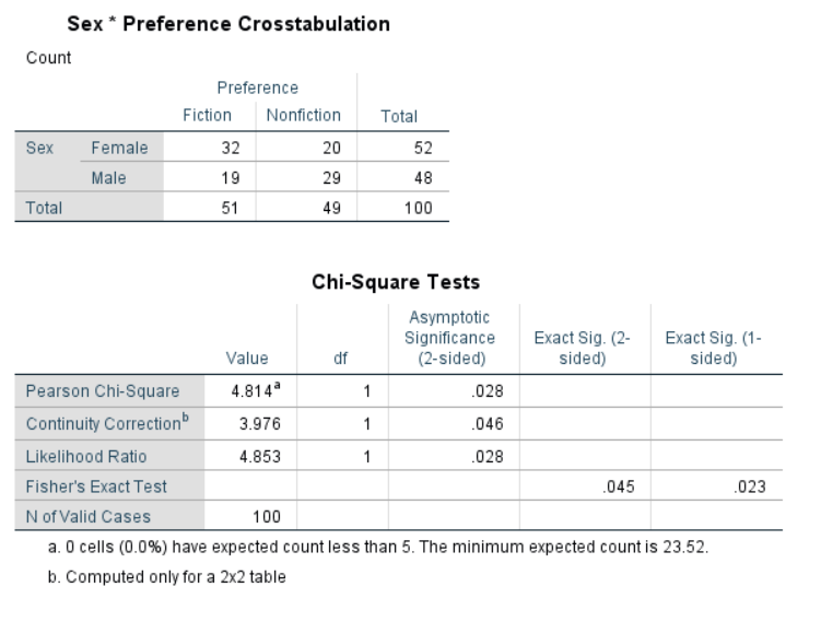 \label{fig:cstSPSS}SPSS Output for Chi-Squared-Test