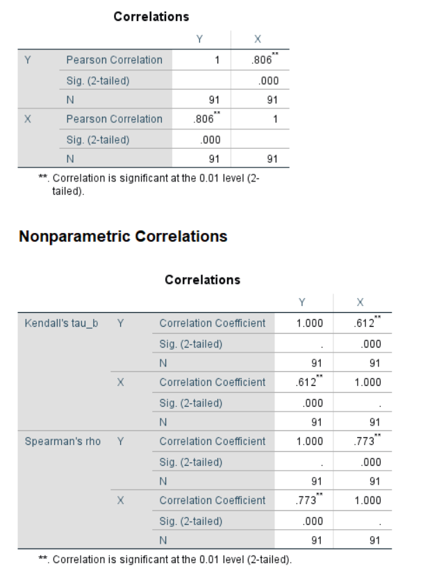 \label{fig:corrSPSS}SPSS Output for Correlation