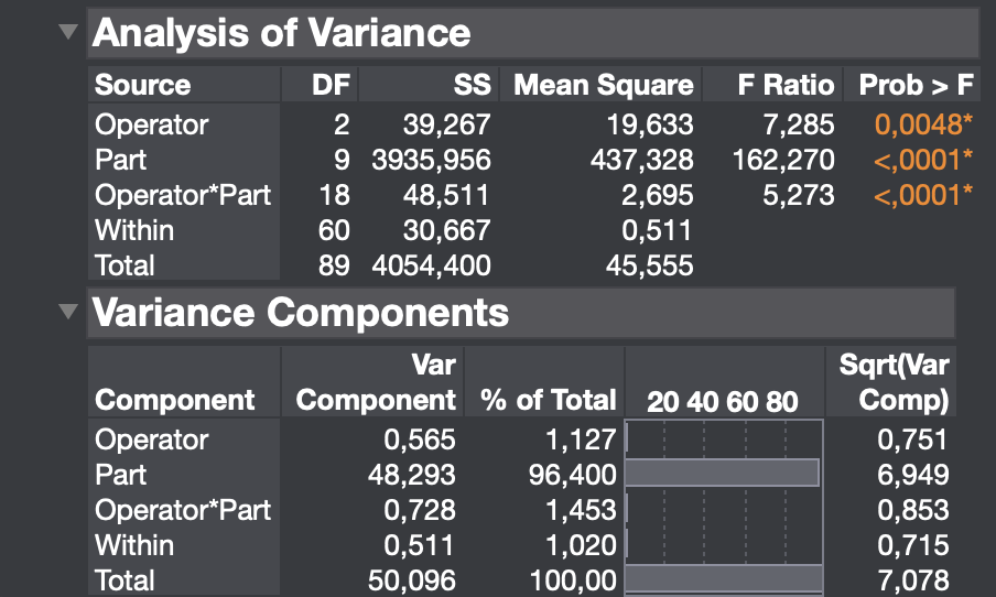 \label{fig:grrJMP}JMP Output for Type 2 Gauge r&R Analysis