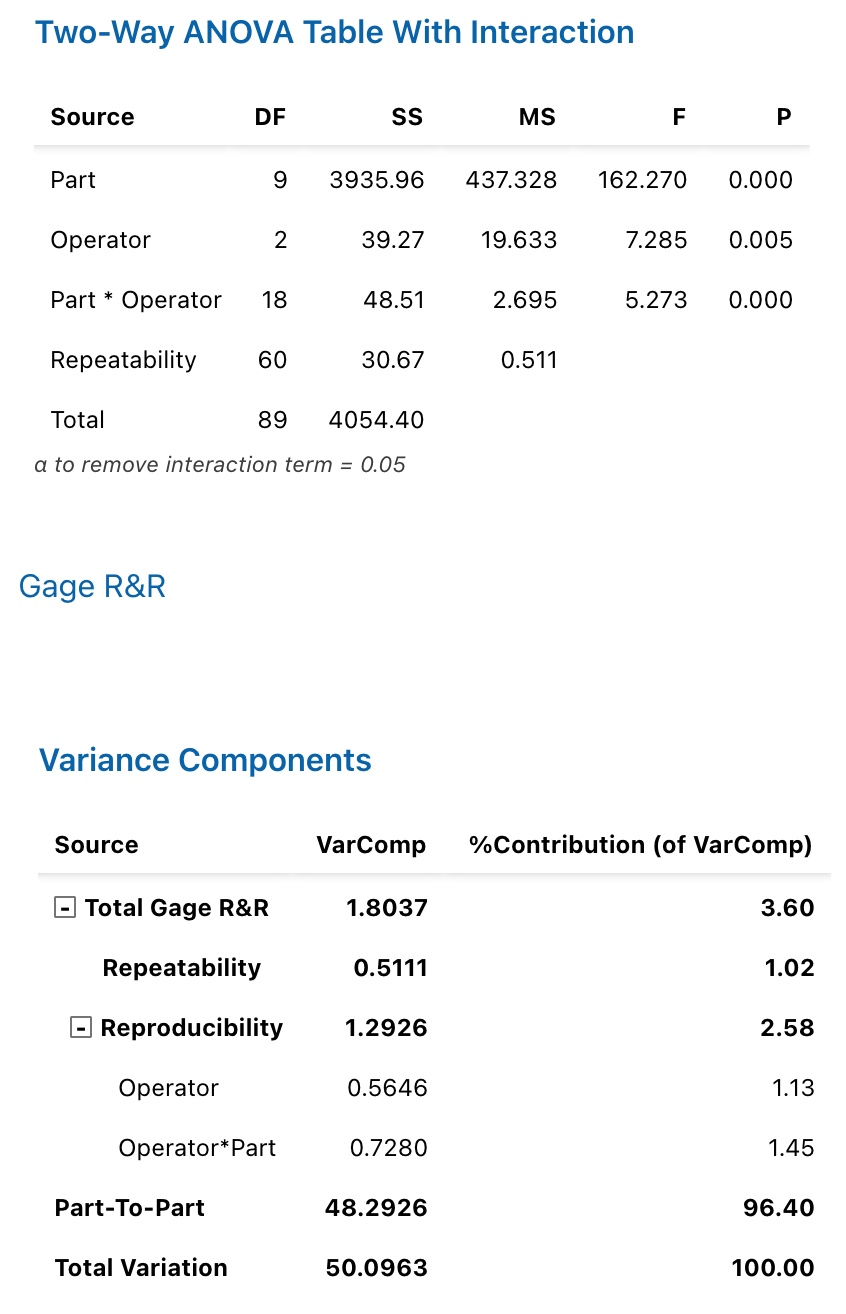 \label{fig:grrMinitab1}Minitab Output for Type 2 Gauge r&R Analysis (Part 1)