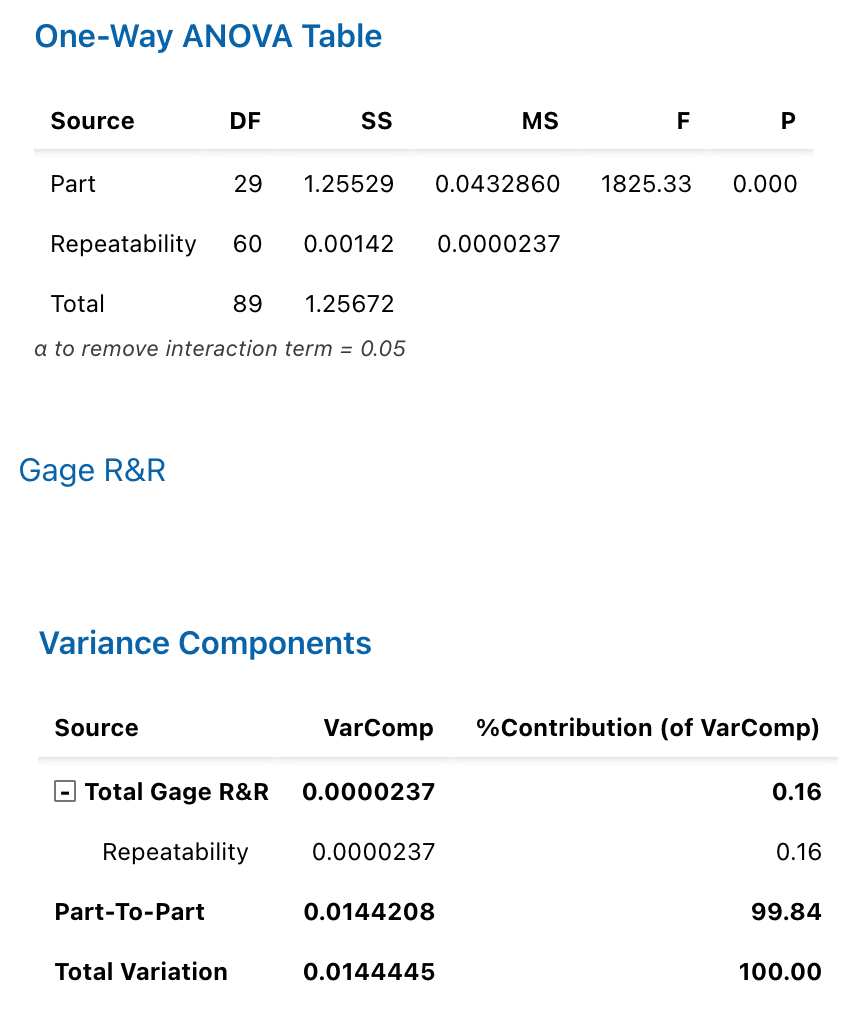 \label{fig:grrType3Minitab1}Minitab Output for Type 3 Gauge r&R Analysis (Part 1)