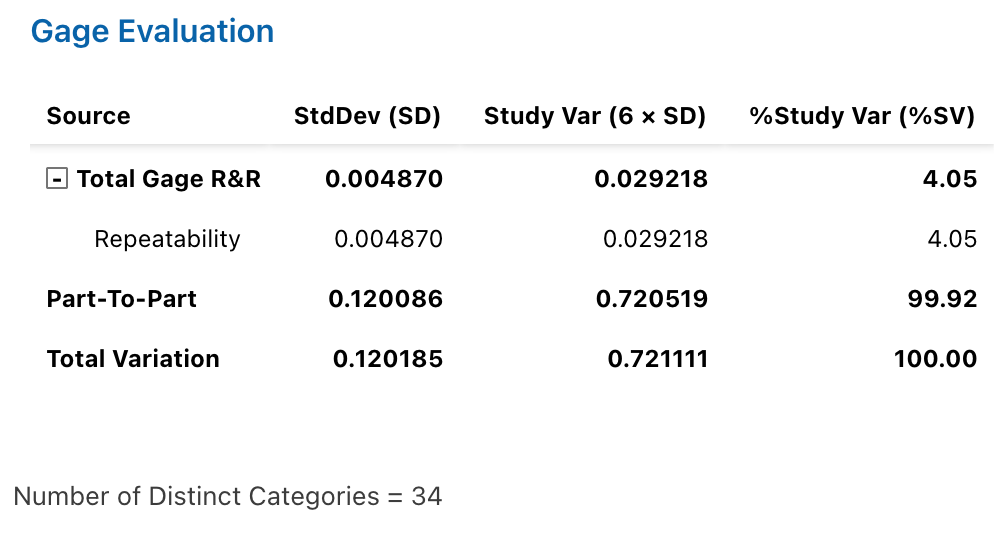 \label{fig:grrType3Minitab2}Minitab Output for Type 3 Gauge r&R Analysis (Part 2)