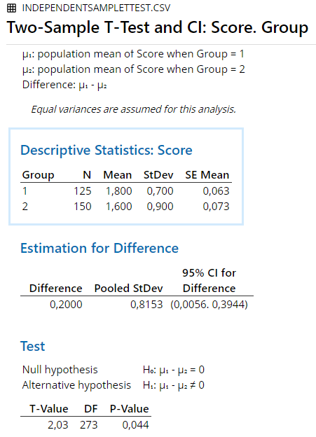 \label{fig:isttMinitab2}Minitab Output for Student Independent Samples T-Test