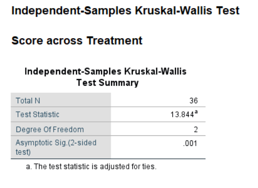 \label{fig:kwaSPSS}SPSS Output for Kruskal-Wallis ANOVA
