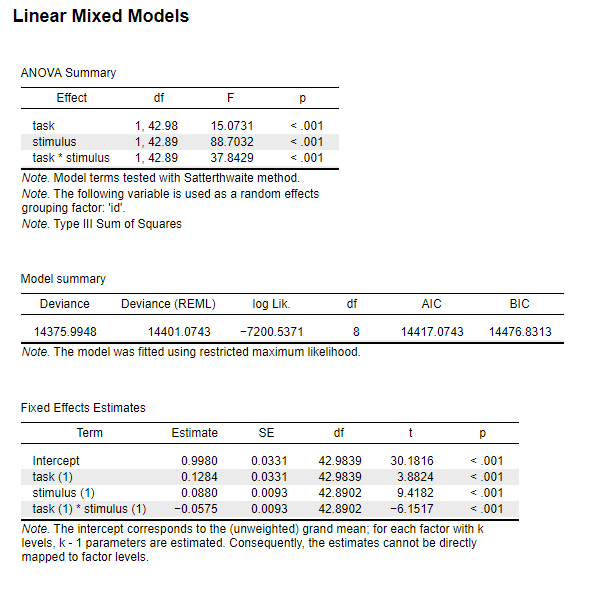 \label{fig:lmmJASP}JASP Output for Linear Mixed Model