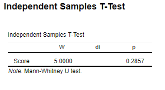 \label{fig:mwtJASP}JASP Output for Mann-Whitney Test