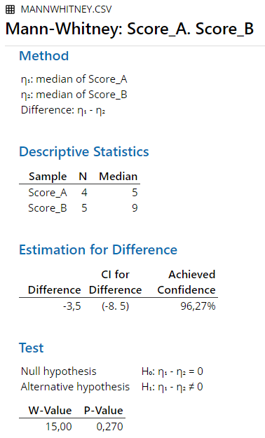 Descriptive statistics and t-test / Mann-Whitney U-test results