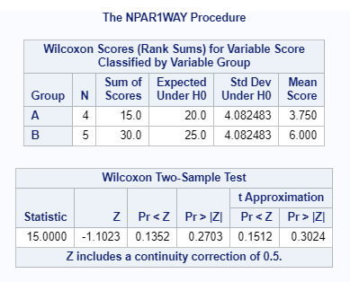 \label{fig:mwtSAS}SAS Output for Mann-Whitney Test