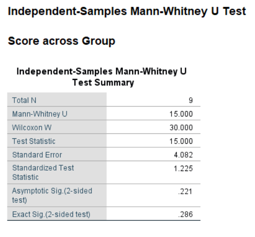 \label{fig:mwtSPSS}SPSS Output for Mann-Whitney Test