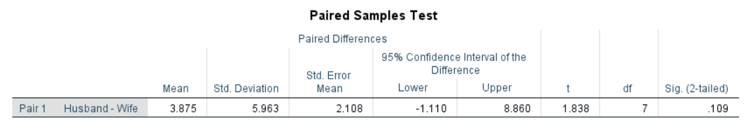 \label{fig:psttSPSS}SPSS Output for Paired Samples T-Test