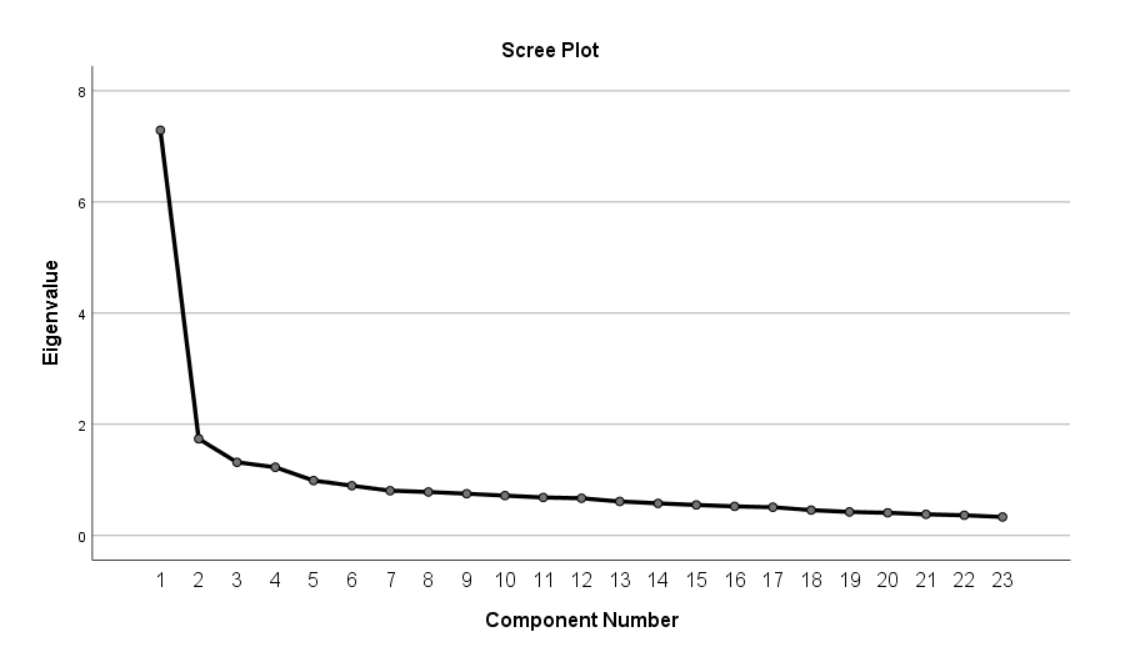 \label{fig:pcaSPSS}SPSS Output for Principal Component Analysis