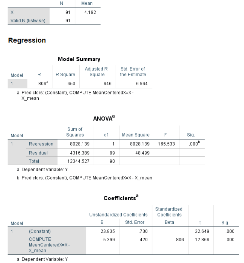 \label{fig:RegressionSPSS}SPSS Output for Regression
