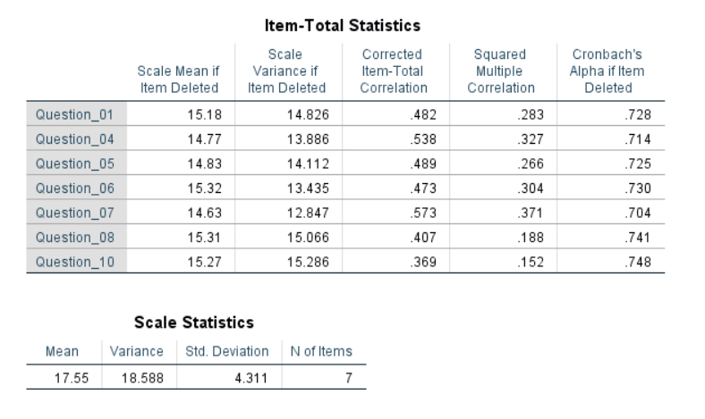 \label{fig:reliSPSS2}SPSS Output for Reliability Analysis