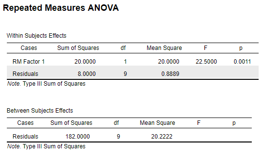\label{fig:ranovaJASP}JASP Output for One-Way Repeated-Measures ANOVA