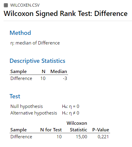 \label{fig:WilcoxonMinitab}Minitab Output for Wilcoxon Test