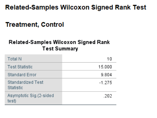 \label{fig:WilcoxonSPSS}SPSS Output for Wilcoxon Test